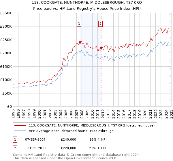 113, COOKGATE, NUNTHORPE, MIDDLESBROUGH, TS7 0RQ: Price paid vs HM Land Registry's House Price Index