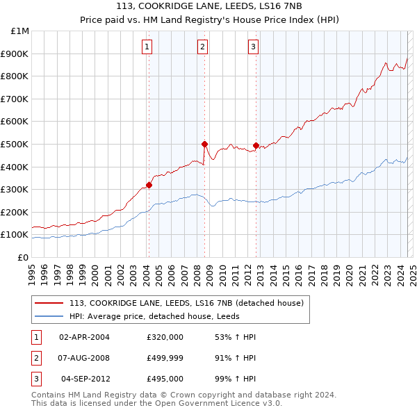 113, COOKRIDGE LANE, LEEDS, LS16 7NB: Price paid vs HM Land Registry's House Price Index