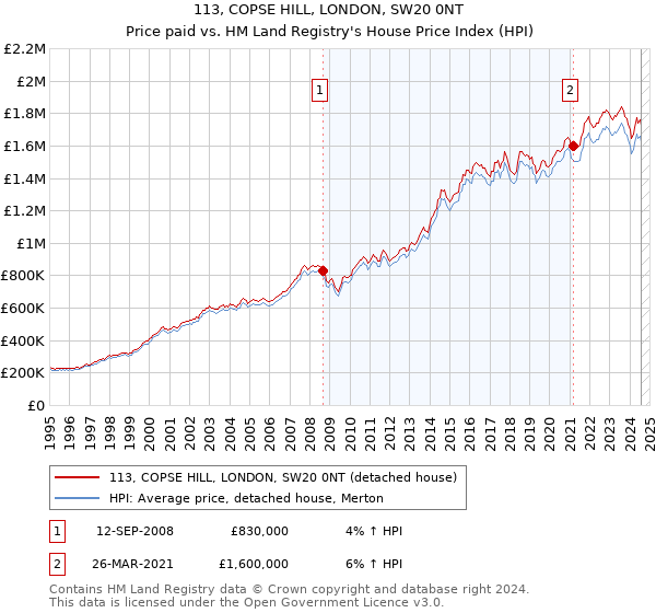 113, COPSE HILL, LONDON, SW20 0NT: Price paid vs HM Land Registry's House Price Index