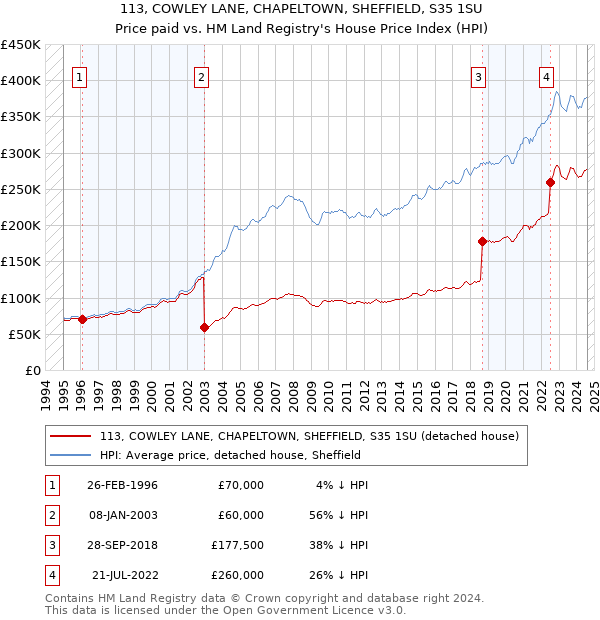 113, COWLEY LANE, CHAPELTOWN, SHEFFIELD, S35 1SU: Price paid vs HM Land Registry's House Price Index