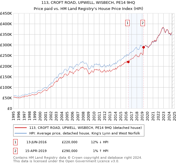 113, CROFT ROAD, UPWELL, WISBECH, PE14 9HQ: Price paid vs HM Land Registry's House Price Index