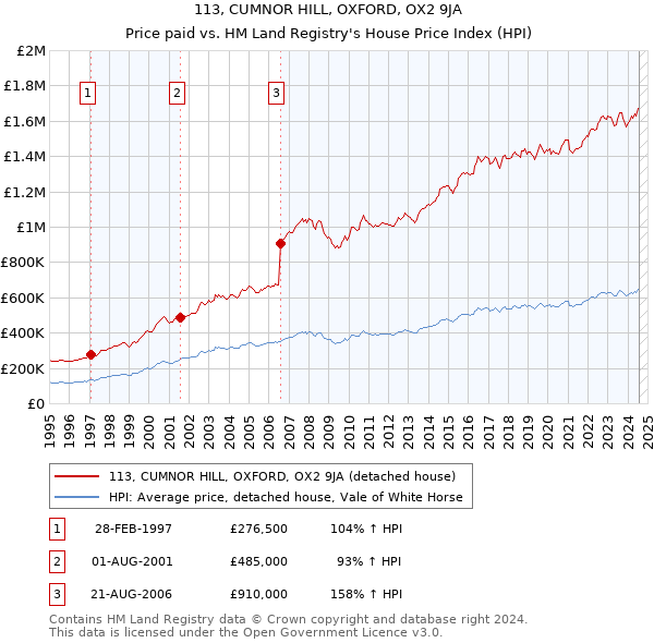 113, CUMNOR HILL, OXFORD, OX2 9JA: Price paid vs HM Land Registry's House Price Index