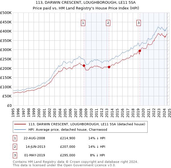 113, DARWIN CRESCENT, LOUGHBOROUGH, LE11 5SA: Price paid vs HM Land Registry's House Price Index