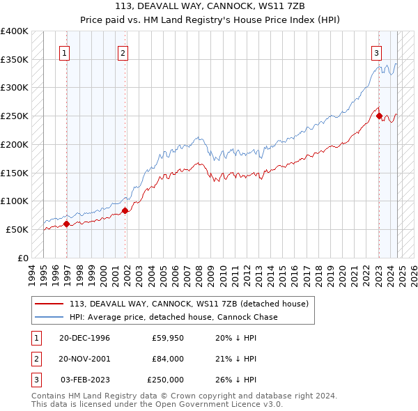 113, DEAVALL WAY, CANNOCK, WS11 7ZB: Price paid vs HM Land Registry's House Price Index