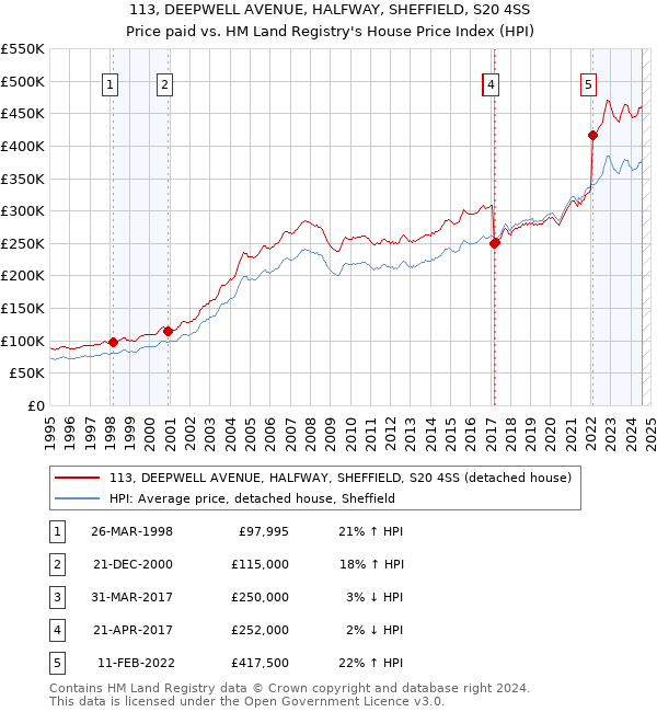 113, DEEPWELL AVENUE, HALFWAY, SHEFFIELD, S20 4SS: Price paid vs HM Land Registry's House Price Index