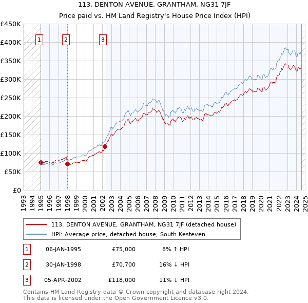 113, DENTON AVENUE, GRANTHAM, NG31 7JF: Price paid vs HM Land Registry's House Price Index