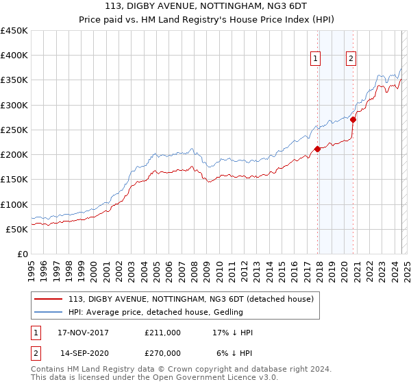 113, DIGBY AVENUE, NOTTINGHAM, NG3 6DT: Price paid vs HM Land Registry's House Price Index