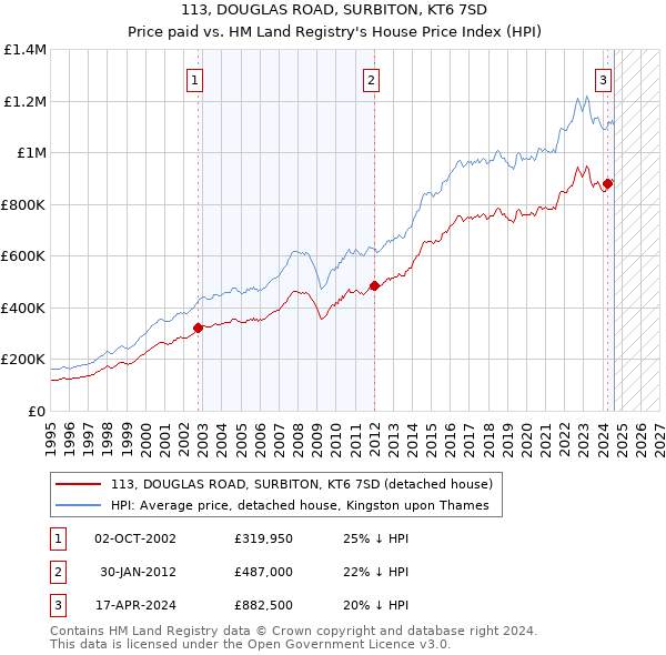 113, DOUGLAS ROAD, SURBITON, KT6 7SD: Price paid vs HM Land Registry's House Price Index