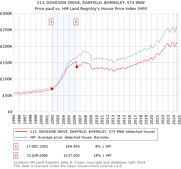 113, DOVESIDE DRIVE, DARFIELD, BARNSLEY, S73 9NW: Price paid vs HM Land Registry's House Price Index