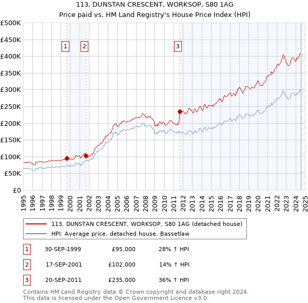 113, DUNSTAN CRESCENT, WORKSOP, S80 1AG: Price paid vs HM Land Registry's House Price Index