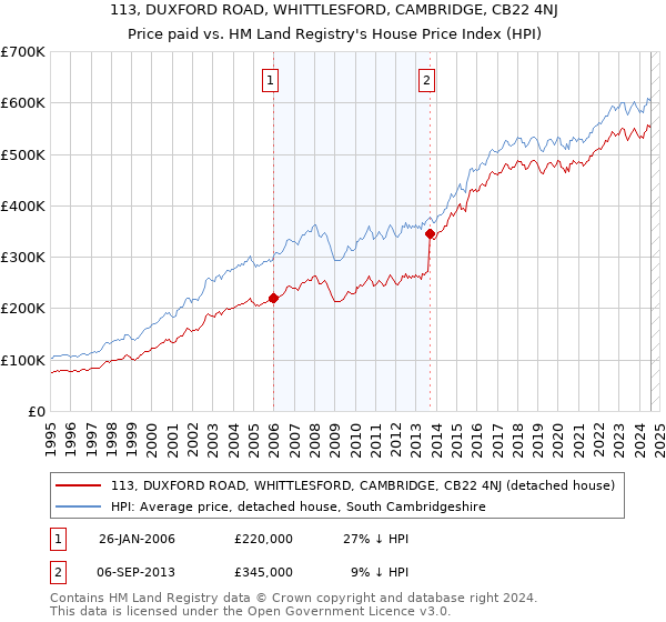 113, DUXFORD ROAD, WHITTLESFORD, CAMBRIDGE, CB22 4NJ: Price paid vs HM Land Registry's House Price Index