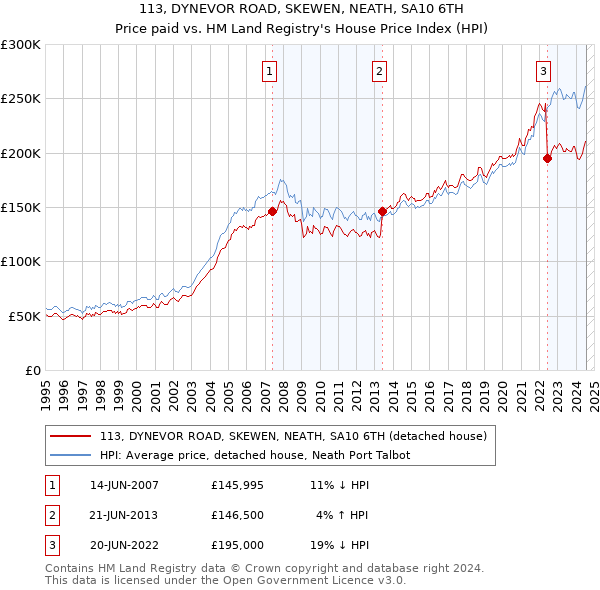 113, DYNEVOR ROAD, SKEWEN, NEATH, SA10 6TH: Price paid vs HM Land Registry's House Price Index