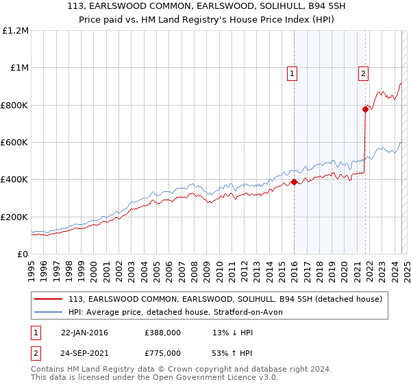 113, EARLSWOOD COMMON, EARLSWOOD, SOLIHULL, B94 5SH: Price paid vs HM Land Registry's House Price Index