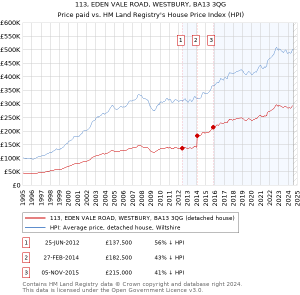 113, EDEN VALE ROAD, WESTBURY, BA13 3QG: Price paid vs HM Land Registry's House Price Index