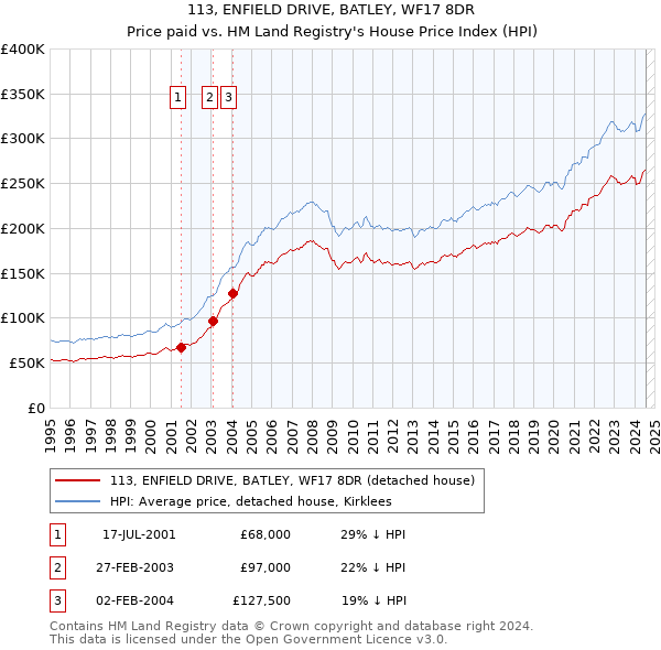 113, ENFIELD DRIVE, BATLEY, WF17 8DR: Price paid vs HM Land Registry's House Price Index