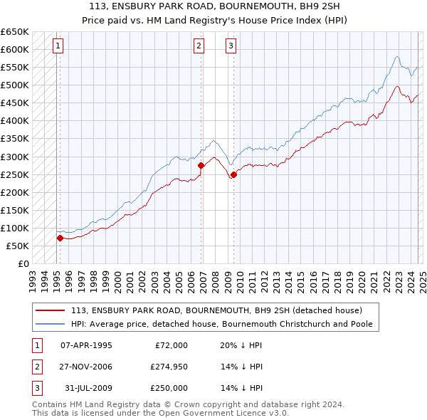 113, ENSBURY PARK ROAD, BOURNEMOUTH, BH9 2SH: Price paid vs HM Land Registry's House Price Index