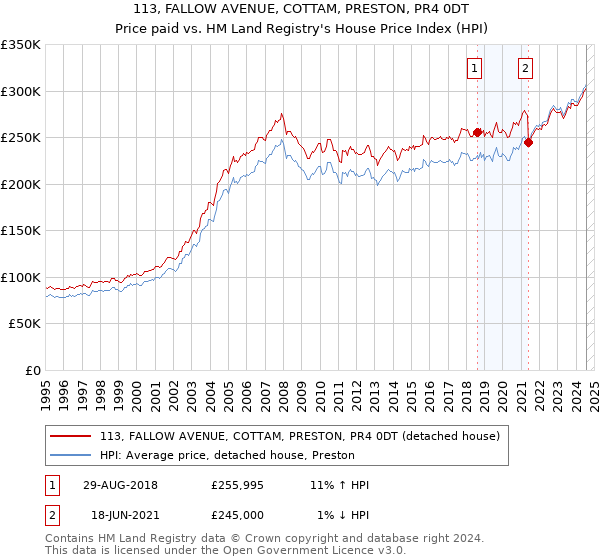 113, FALLOW AVENUE, COTTAM, PRESTON, PR4 0DT: Price paid vs HM Land Registry's House Price Index