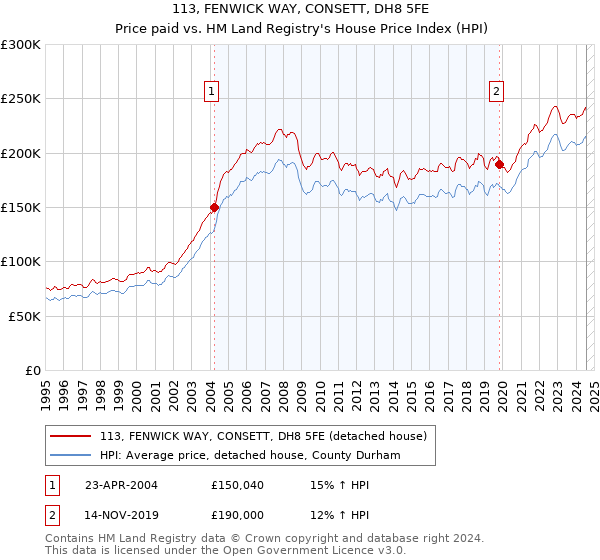 113, FENWICK WAY, CONSETT, DH8 5FE: Price paid vs HM Land Registry's House Price Index