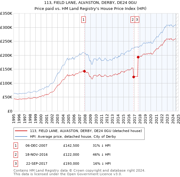 113, FIELD LANE, ALVASTON, DERBY, DE24 0GU: Price paid vs HM Land Registry's House Price Index