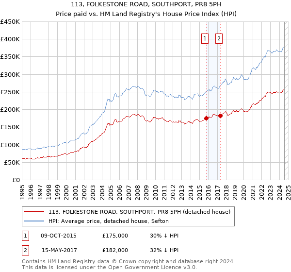 113, FOLKESTONE ROAD, SOUTHPORT, PR8 5PH: Price paid vs HM Land Registry's House Price Index