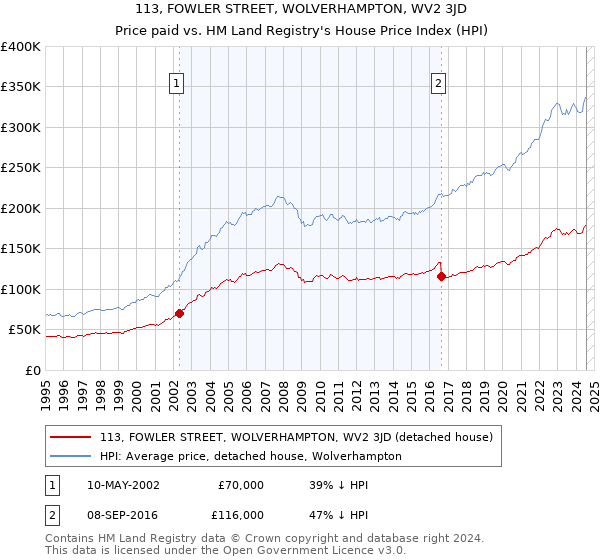 113, FOWLER STREET, WOLVERHAMPTON, WV2 3JD: Price paid vs HM Land Registry's House Price Index