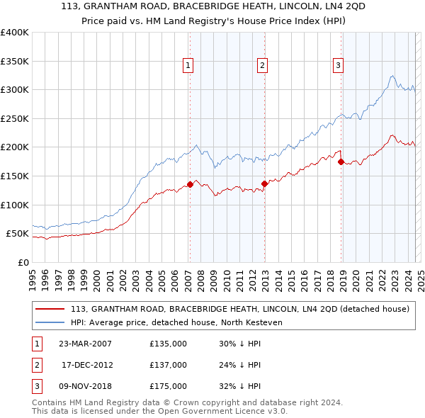 113, GRANTHAM ROAD, BRACEBRIDGE HEATH, LINCOLN, LN4 2QD: Price paid vs HM Land Registry's House Price Index