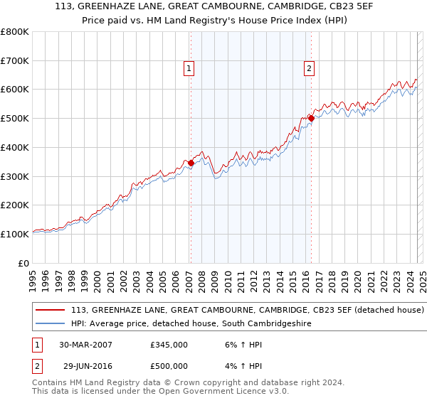 113, GREENHAZE LANE, GREAT CAMBOURNE, CAMBRIDGE, CB23 5EF: Price paid vs HM Land Registry's House Price Index