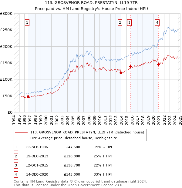 113, GROSVENOR ROAD, PRESTATYN, LL19 7TR: Price paid vs HM Land Registry's House Price Index