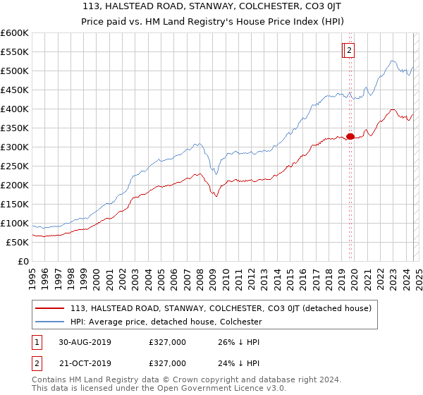 113, HALSTEAD ROAD, STANWAY, COLCHESTER, CO3 0JT: Price paid vs HM Land Registry's House Price Index