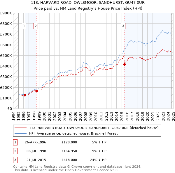 113, HARVARD ROAD, OWLSMOOR, SANDHURST, GU47 0UR: Price paid vs HM Land Registry's House Price Index