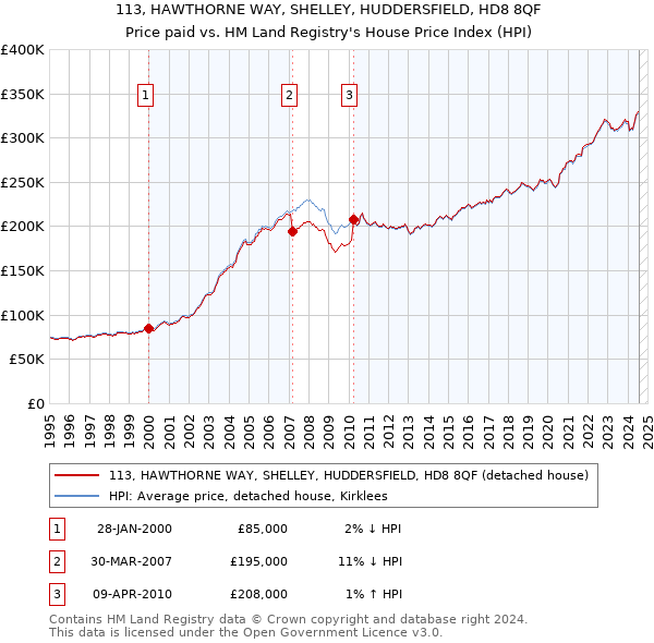 113, HAWTHORNE WAY, SHELLEY, HUDDERSFIELD, HD8 8QF: Price paid vs HM Land Registry's House Price Index