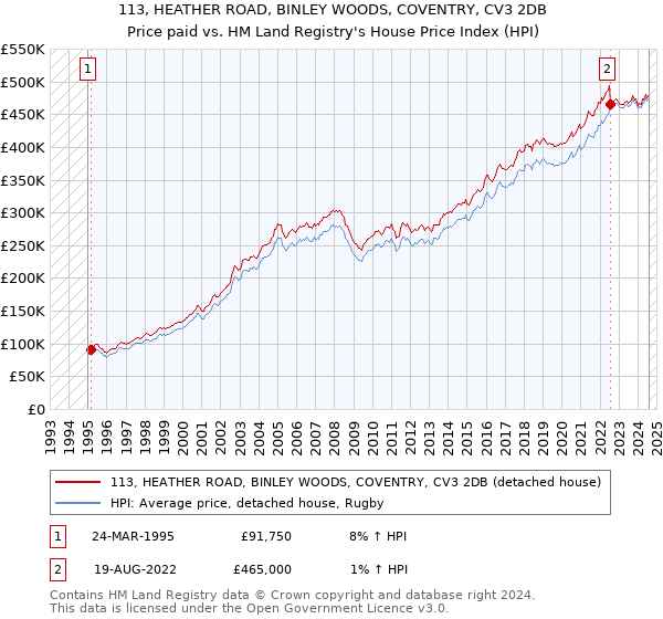 113, HEATHER ROAD, BINLEY WOODS, COVENTRY, CV3 2DB: Price paid vs HM Land Registry's House Price Index