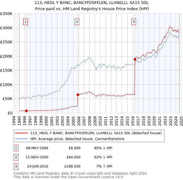 113, HEOL Y BANC, BANCFFOSFELEN, LLANELLI, SA15 5DL: Price paid vs HM Land Registry's House Price Index