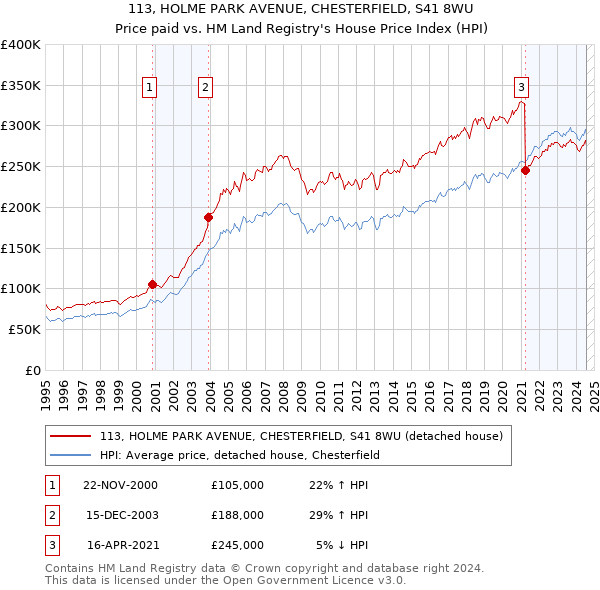 113, HOLME PARK AVENUE, CHESTERFIELD, S41 8WU: Price paid vs HM Land Registry's House Price Index