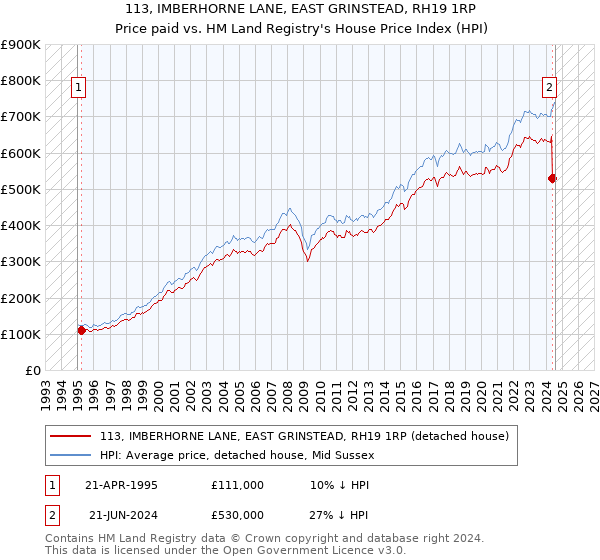 113, IMBERHORNE LANE, EAST GRINSTEAD, RH19 1RP: Price paid vs HM Land Registry's House Price Index