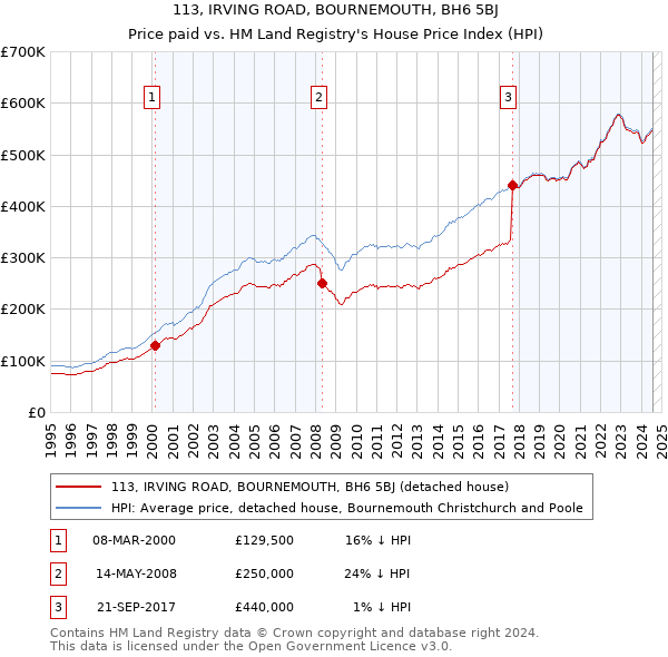 113, IRVING ROAD, BOURNEMOUTH, BH6 5BJ: Price paid vs HM Land Registry's House Price Index