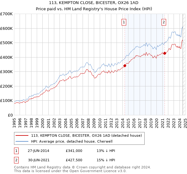 113, KEMPTON CLOSE, BICESTER, OX26 1AD: Price paid vs HM Land Registry's House Price Index