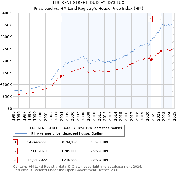 113, KENT STREET, DUDLEY, DY3 1UX: Price paid vs HM Land Registry's House Price Index