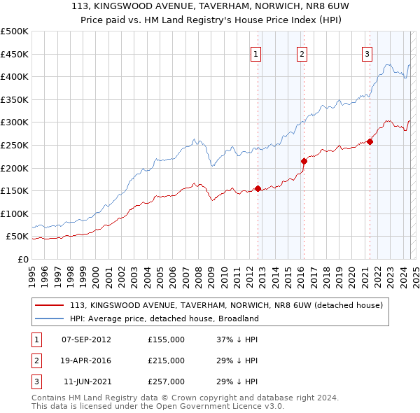 113, KINGSWOOD AVENUE, TAVERHAM, NORWICH, NR8 6UW: Price paid vs HM Land Registry's House Price Index