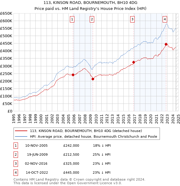 113, KINSON ROAD, BOURNEMOUTH, BH10 4DG: Price paid vs HM Land Registry's House Price Index