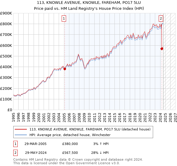 113, KNOWLE AVENUE, KNOWLE, FAREHAM, PO17 5LU: Price paid vs HM Land Registry's House Price Index