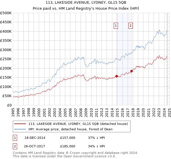 113, LAKESIDE AVENUE, LYDNEY, GL15 5QB: Price paid vs HM Land Registry's House Price Index