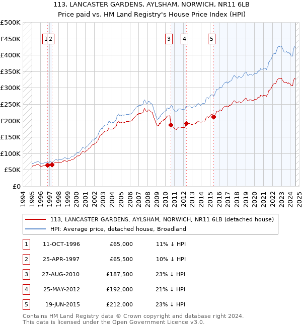 113, LANCASTER GARDENS, AYLSHAM, NORWICH, NR11 6LB: Price paid vs HM Land Registry's House Price Index