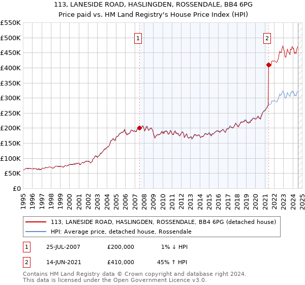 113, LANESIDE ROAD, HASLINGDEN, ROSSENDALE, BB4 6PG: Price paid vs HM Land Registry's House Price Index