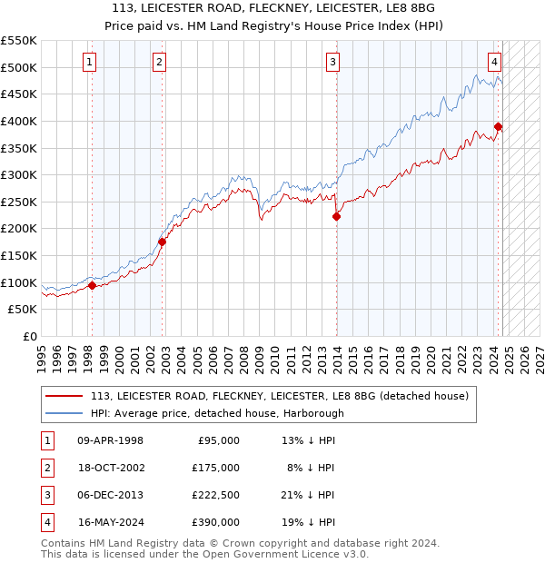 113, LEICESTER ROAD, FLECKNEY, LEICESTER, LE8 8BG: Price paid vs HM Land Registry's House Price Index