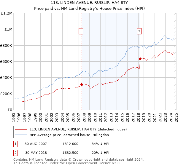 113, LINDEN AVENUE, RUISLIP, HA4 8TY: Price paid vs HM Land Registry's House Price Index