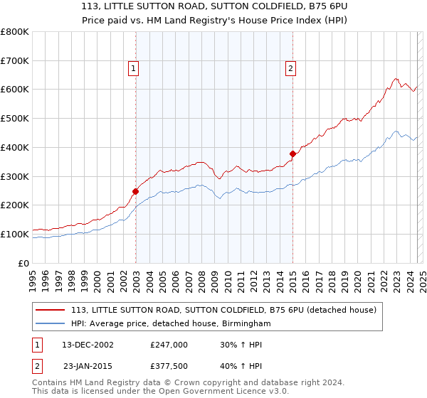 113, LITTLE SUTTON ROAD, SUTTON COLDFIELD, B75 6PU: Price paid vs HM Land Registry's House Price Index