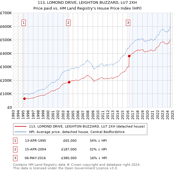 113, LOMOND DRIVE, LEIGHTON BUZZARD, LU7 2XH: Price paid vs HM Land Registry's House Price Index