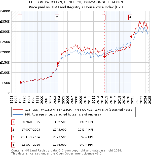 113, LON TWRCELYN, BENLLECH, TYN-Y-GONGL, LL74 8RN: Price paid vs HM Land Registry's House Price Index