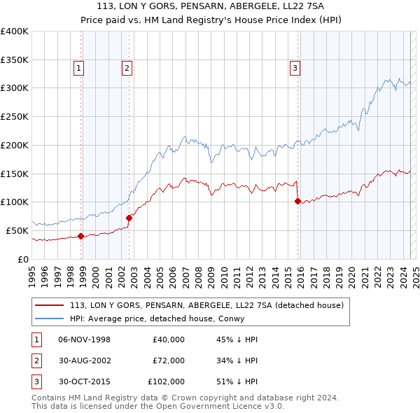 113, LON Y GORS, PENSARN, ABERGELE, LL22 7SA: Price paid vs HM Land Registry's House Price Index